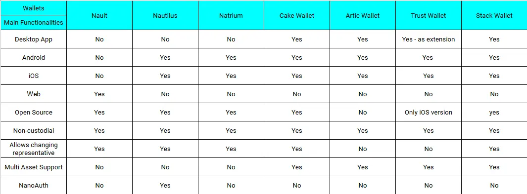 Nano (XNO) Wallets Comparison